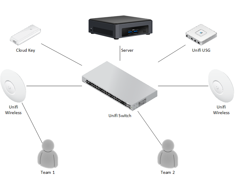 Overview of network topology showing switch, cloud key, server, wifi and USG.