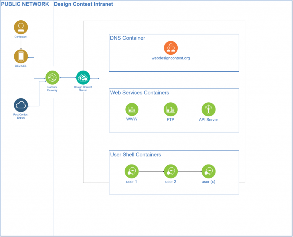 Container Environment Diagram